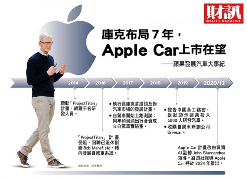 apple car%E7%99%BC%E5%B1%95%E5%A4%A7%E4%BA%8B%E8%A8%98